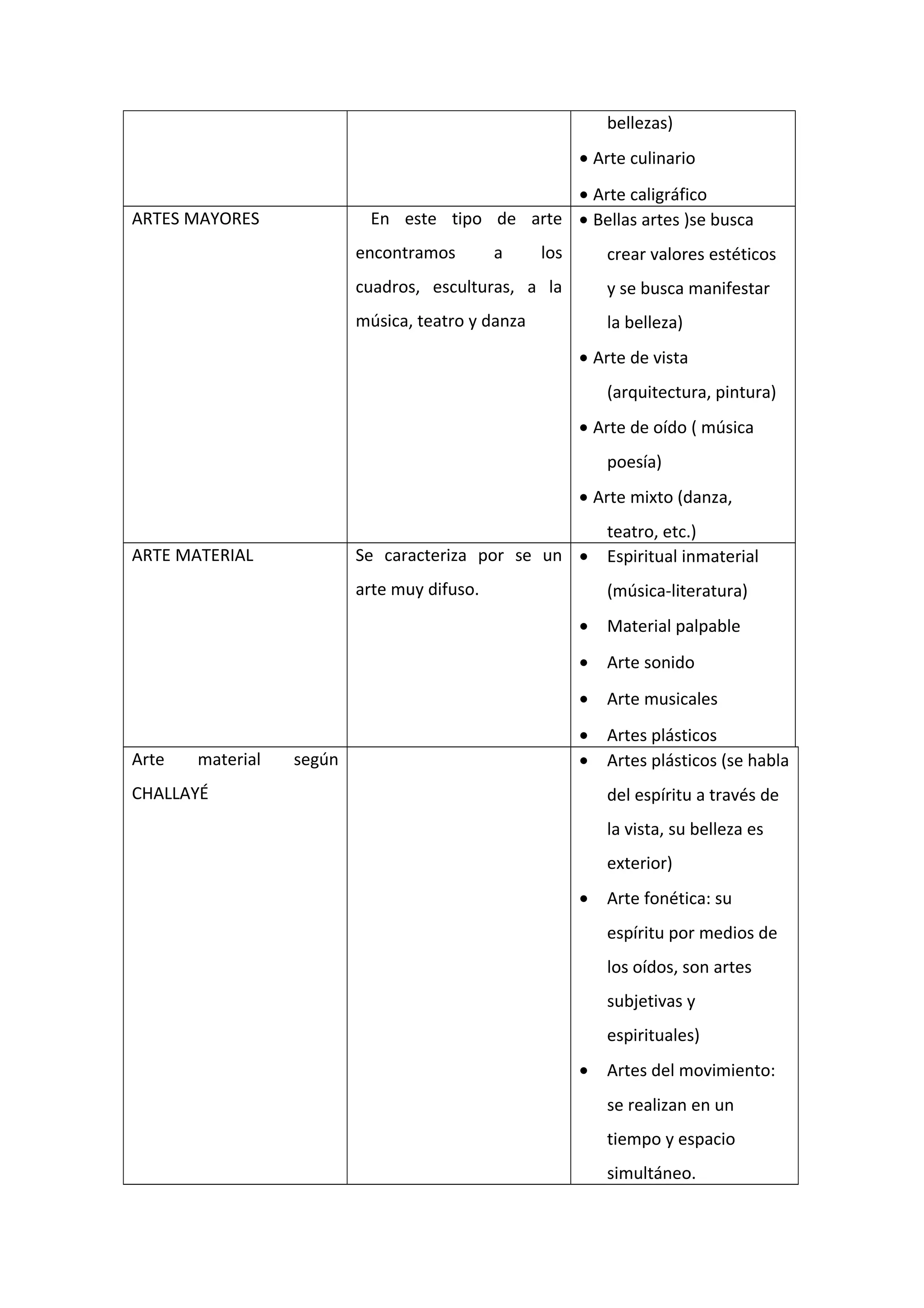 bellezas)
• Arte culinario
• Arte caligráfico
ARTES MAYORES En este tipo de arte
encontramos a los
cuadros, esculturas, a la
música, teatro y danza
• Bellas artes )se busca
crear valores estéticos
y se busca manifestar
la belleza)
• Arte de vista
(arquitectura, pintura)
• Arte de oído ( música
poesía)
• Arte mixto (danza,
teatro, etc.)
ARTE MATERIAL Se caracteriza por se un
arte muy difuso.
• Espiritual inmaterial
(música-literatura)
• Material palpable
• Arte sonido
• Arte musicales
• Artes plásticos
Arte material según
CHALLAYÉ
• Artes plásticos (se habla
del espíritu a través de
la vista, su belleza es
exterior)
• Arte fonética: su
espíritu por medios de
los oídos, son artes
subjetivas y
espirituales)
• Artes del movimiento:
se realizan en un
tiempo y espacio
simultáneo.
 