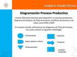 Unidad 3- Estudio TécnicoDiagramación Proceso ProductivoExisten diferentes técnicas para diagramar un proceso productivo: diagrama de bloques, de flujo de proceso, analíticos de proceso y de redes como CPM o PERTEn nuestro estudio utilizaremos los diagramas de Flujo de Proceso, los cuales utilizan la siguiente simbología:TransformaciónInspecciónEspera, demora o retrasoTransporte2AlmacenamientoActividad Combinada 