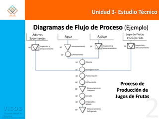 Unidad 3- Estudio TécnicoDiagramas de Flujo de Proceso (Ejemplo)Jugo de Frutas ConcentradoAditivos SaborizantesAgua AzúcarInspección y almacenamientoInspección y almacenamiento30´Inspección y almacenamientoalmacenamiento30´60´60´Calentamiento20´Mezcla10´Homogenización30´Pasteurización40´Proceso de Producción de Jugos de FrutasEnfriamiento 80´Almacenamiento Temporal60´2Llenado80´Empacado y Sellado90´Almacenamiento Refrigerado60´