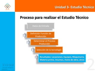 Unidad 3- Estudio TécnicoProceso para realizar el Estudio TécnicoDatos de EntradaDefinición Función de Producción Determinar el Proceso Producción Selección de la tecnología Resultados: Locaciones, Equipos, Maquinaria, Materia prima, insumos, mano de obra, otros  2