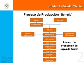 Unidad 3- Estudio TécnicoProceso de Producción (Ejemplo)Agua AzúcarCalentamientoMezcla Aditivos SaborizantesJugo de Frutas ConcentradoHomogenizaciónPasteurizaciónProceso de Producción de Jugos de FrutasEnfriamientoAlmacenamiento Temporal2LlenadoEmpacado y SelladoAlmacenamiento refrigerado