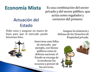 Es una combinación del sector
privado y del sector público, que
actúa como regulador y
corrector del primero.Actuación del
Estado
Debe crear y asegurar un marco de
leyes para que el mercado pueda
funcionar bien.
Asegura la existencia y
defensa de los Derechos de
Propiedad privada.
Interviene ante fallas
de mercado, por
ejemplo, con bienes
públicos como la
defensa nacional, el
Estado se encarga de
la recolectar los
recursos y proveer de
los servicios.
 