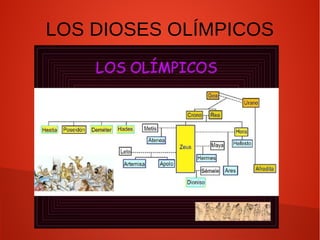 LOS DIOSES OLÍMPICOS
 