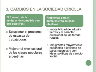 3. CAMBIOS EN LA SOCIEDAD CRIOLLA 
 Solucionar el problema 
de escasez de 
trabajadoras 
 Mejorar el nivel cultural 
de las clases populares 
argentinas 
 Imposibilidad de adquirir 
tierras y el carácter 
estacional de las tareas 
rurales. 
 Inmigrantes mayormente 
españoles e italianos de 
bajos recursos y con 
ideas políticas de cambio 
social. 
El fomento de la 
inmigración cumpliría con 
dos objetivos: 
Problemas para el 
cumplimiento de esos 
objetivos 
 