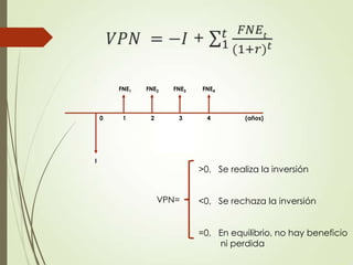 0 1 2 3 4 (años)
FNE1 FNE2 FNE3 FNE4
I
VPN=
>0, Se realiza la inversión
<0, Se rechaza la inversión
=0, En equilibrio, no hay beneficio
ni perdida
 