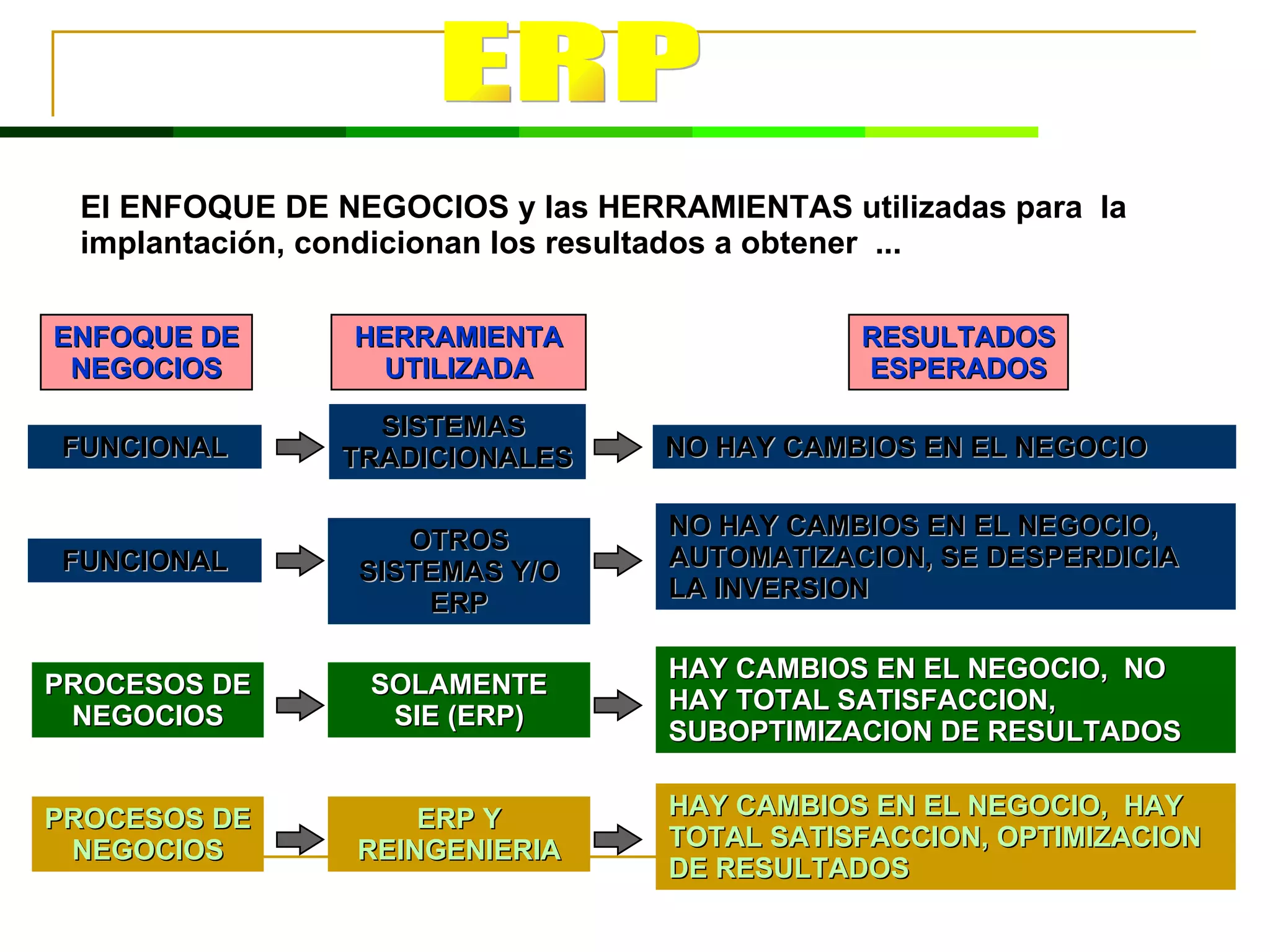 El ENFOQUE DE NEGOCIOS y las HERRAMIENTAS utilizadas para  la implantación, condicionan los resultados a obtener  ... ENFOQUE DE NEGOCIOS HERRAMIENTA UTILIZADA RESULTADOS ESPERADOS FUNCIONAL SISTEMAS  TRADICIONALES NO HAY CAMBIOS EN EL NEGOCIO FUNCIONAL OTROS SISTEMAS Y/O ERP NO HAY CAMBIOS EN EL NEGOCIO, AUTOMATIZACION, SE DESPERDICIA LA INVERSION PROCESOS DE NEGOCIOS SOLAMENTE SIE (ERP) HAY CAMBIOS EN EL NEGOCIO,  NO HAY TOTAL SATISFACCION, SUBOPTIMIZACION DE RESULTADOS PROCESOS DE NEGOCIOS ERP Y REINGENIERIA HAY CAMBIOS EN EL NEGOCIO,  HAY TOTAL SATISFACCION, OPTIMIZACION DE RESULTADOS Taller de procesos: Introducción ERP 