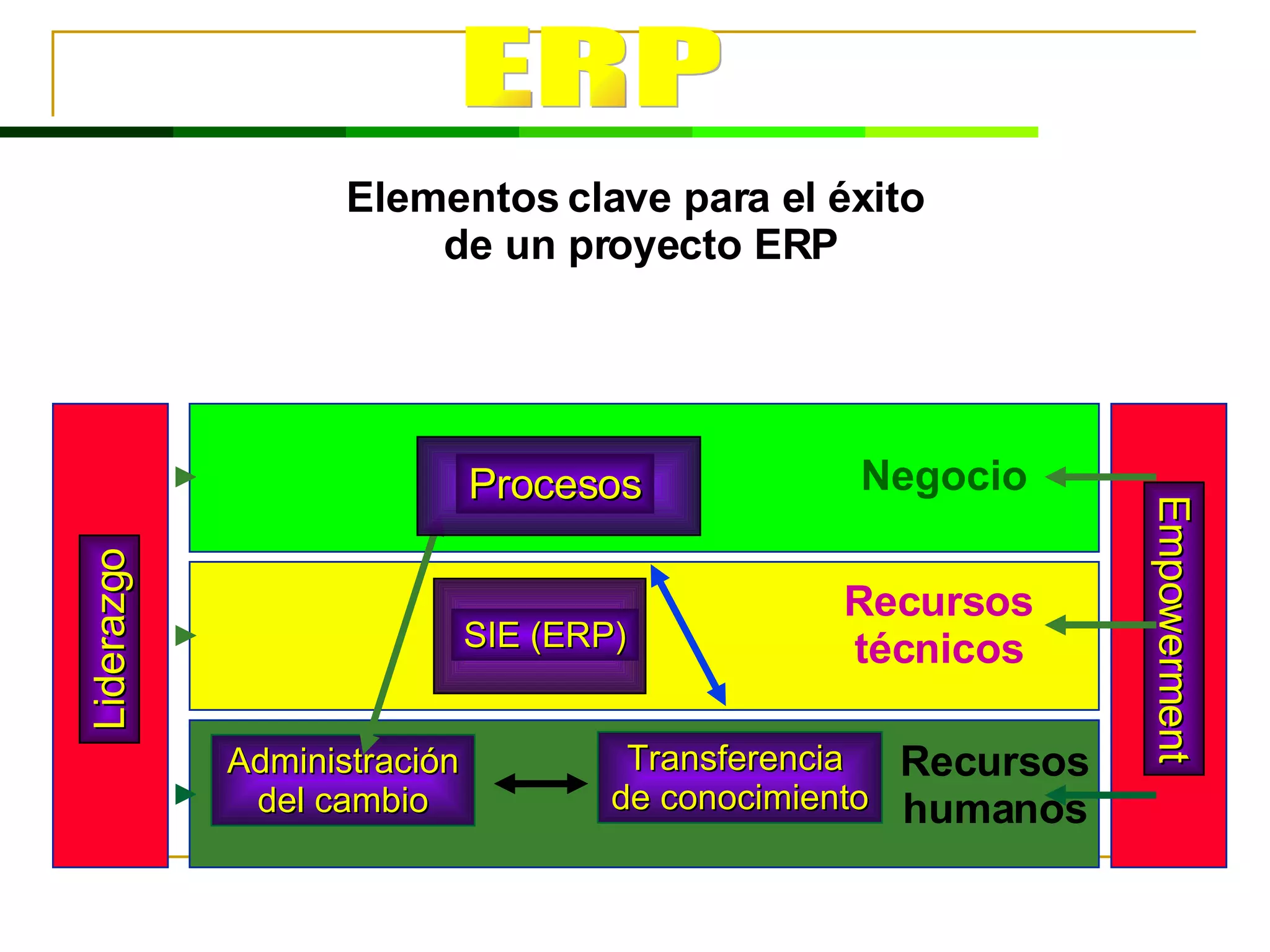 Elementos clave para el éxito de un proyecto ERP Negocio Recursos técnicos Recursos humanos Transferencia  de conocimiento Administración  del cambio SIE (ERP) Procesos Liderazgo Empowerment ERP 