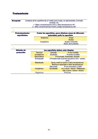 Tratamiento

Decapado       Limpieza de la superficie de un metal, para luego, ser galvanizado, cromado,
                                               pintado, etc.
                         1 - Bajas concentraciones 4/7% y altas temperaturas 70°
                       2 - Altas concentraciones 15/20% y bajas temperaturas 40°
 -
     Pretratamientos          Tratar las superficies, para eliminar zonas de diferente
       superficiales                        polaridad, pulir la superficie
                                   Orgánicos                          Grasa
                                                                     Aceites
                                  Inorgánicos                   Aceites minerales
                                                               Restos de fundentes
 -
     Métodos de                           Las superficies deben estar limpias
     protección              Térmicos             Cincado                 Þ cinc fundido
                           amalgamas             Estañado                Þ estaño fundido
                           Electrolíticos               Þ Cromado, Cadmiado, Dorado
                           Enchapado             Þ Emplomado (Lámina de plomo 75% - estaño
                                                                       25%)
                           Metalizado              Spray metal en polvo a altas temperaturas
                                                    Reactivos especiales a altas temperaturas
                                                 Nitrurado            Þ con amoníaco a 500°
                           Inorgánicos          Esmaltado        1ro: cuarzo + bórax + feldespato
                                                                   2do: cuarzo + bórax + titanio
                           Orgánicos                                 Pinturas




                                             81
 