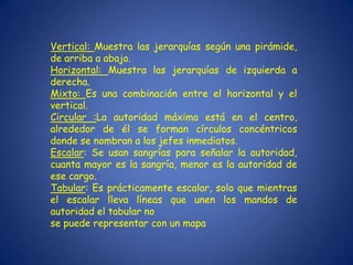Vertical: Muestra las jerarquías según una pirámide,
de arriba a abajo.
Horizontal: Muestra las jerarquías de izquierda a
derecha.
Mixto: Es una combinación entre el horizontal y el
vertical.
Circular :La autoridad máxima está en el centro,
alrededor de él se forman círculos concéntricos
donde se nombran a los jefes inmediatos.
Escalar: Se usan sangrías para señalar la autoridad,
cuanta mayor es la sangría, menor es la autoridad de
ese cargo.
Tabular: Es prácticamente escalar, solo que mientras
el escalar lleva líneas que unen los mandos de
autoridad el tabular no
se puede representar con un mapa
 