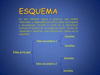 Es una síntesis lógica y grafica, que señala
    relaciones y dependencias entre ideas principales
    y secundarias. Facilita la visión de la estructura
    textual al hacerlo en “un golpe de vista”. Se lee de
    izquierda a derecha. Una estructura clásica es la
    siguiente.
                                            Detalles
                   Idea secundaria 1
                                            Detalles

Idea principal

                                           Detalles

                  Idea secundaria 2

                                           Detalles
 