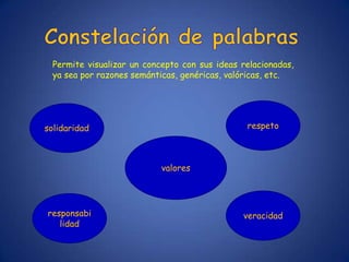 Permite visualizar un concepto con sus ideas relacionadas,
  ya sea por razones semánticas, genéricas, valóricas, etc.




solidaridad                                     respeto



                            valores




responsabi                                     veracidad
   lidad
 