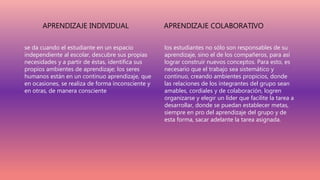 APRENDIZAJE INDIVIDUAL
se da cuando el estudiante en un espacio
independiente al escolar, descubre sus propias
necesidades y a partir de éstas, identifica sus
propios ambientes de aprendizaje; los seres
humanos están en un continuo aprendizaje, que
en ocasiones, se realiza de forma inconsciente y
en otras, de manera consciente
APRENDIZAJE COLABORATIVO
los estudiantes no sólo son responsables de su
aprendizaje, sino el de los compañeros, para así
lograr construir nuevos conceptos. Para esto, es
necesario que el trabajo sea sistemático y
continuo, creando ambientes propicios, donde
las relaciones de los integrantes del grupo sean
amables, cordiales y de colaboración, logren
organizarse y elegir un líder que facilite la tarea a
desarrollar, donde se puedan establecer metas,
siempre en pro del aprendizaje del grupo y de
esta forma, sacar adelante la tarea asignada.
 