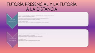 TUTORÍA PRESENCIAL Y LA TUTORÍA
A LA DISTANCIA
TUTORÍA
PRESENCIAL
•Orientar a los alumnos a superar dudas u otras inquietudes derivadas del estudio de los materiales
•Motivar o reforzar la motivación del alumno.
•Fomentar el trabajo, discusiones de grupo, análisis de casos o de otras experiencias.
•Intercambiar experiencias entre los estudiantes y el profesor.
•Brindar retroalimentación
•Hacer seguimiento sobre el aprendizaje, solucionar problemas y realizar actividades.
TUTORÍA A
DISTANCIA
• Reconocer el esfuerzo hecho por el alumno al elaborar el trabajo o contestar el examen.
• Mantener el contacto permanente con el estudiante.
• Superar todas las distancias para llegar de forma personal a cada estudiante.
• Mencionar puntos de vista mejorables
• Brindar apoyo y ánimo
• Ofrecer ayuda que le indique al estudiante alternativas, para mejorar
• Mencionar los puntos positivos o mejorables.
 