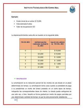 INSTITUTO TECNOLÓGICO DE CERRO AZUL
10
Ejemplo:
 Costo inicial de un activo $ 15,000.
 Vida estimada 5 años
 Valor de recuperación $ 0
La depreciación tenida cada año se muestra en la siguiente tabla.
FIN DE AÑO DEPRECIACIÓN
CARGADA DURANTE
EL AÑO
VALOR EN LIBROS
AL FIN DEL AÑO
0 -- $ 15,000
1 $ 5,000 $ 10,000
2 $ 4,000 $ 6,000
3 $ 3,000 $ 3,000
4 $ 2,000 $ 1,000
5 $ 1,000 $ 0
Amortización
La amortización es la reducción parcial de los montos de una deuda en un plazo
determinado de tiempo. La amortización toma curso cuando un prestatario le paga
a su prestamista un monto del dinero prestado en un cierto lapso de tiempo,
incluyendo las correspondientes tasas de interés. La deuda puede extinguirse de
una sola vez, o bien, hacerlo en forma gradual por medio de pagos parciales por
una determinada cantidad de tiempo, la que ha sido previamente establecida.
 