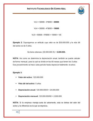 INSTITUTO TECNOLÓGICO DE CERRO AZUL
15
VL3 = 50000 - 3*8000 = 26000
VL4 = 50000 - 4*8000 = 18000
VL5 = 50000 - 5*8000 = 10000 = VS
Ejemplo 2: Supongamos un vehículo cuyo valor es de $30.000.000 y la vida útil
del activo es de 5 años.
Se tiene entonces (30.000.000 /5) = 6.000.000.
NOTA: Así como se determina la depreciación anual, también se puede calcular
de forma mensual, para lo cual se divide en los 60 meses que tienen los 5 años
Ese procedimiento se hace cada periodo hasta depreciar totalmente el activo.
Ejemplo 3:
 Valor del activo: 120.000.000
 Vida útil del activo: 5 años
 Depreciación anual: 120.000.000/5 = 24.000.000
 Depreciación mensual: 120.000.000/60 = 2.000.000
NOTA: Si la empresa maneja cuota de salvamento, esta se detrae del valor del
activo y la diferencia es la que se deprecia.
 