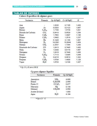 TERMOFLUIDOS: Primera Ley de la Termodinámica      20



TABLAS DE INTERES




                                                Profesor: Gustavo Tudare
 