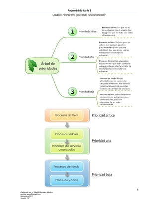 Android de la A a la Z
                                       Unidad 4 “Panorama general de funcionamiento”




                                                                                       6
Elaborado por: J. Ulises González Medina
android.unam@gmail.com
Noviembre 2011
Versión 1.2
 