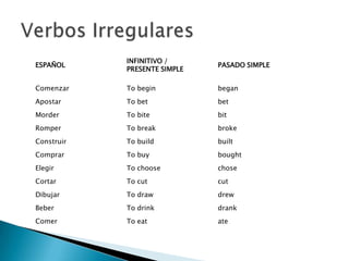 INFINITIVO /
ESPAÑOL                       PASADO SIMPLE
            PRESENTE SIMPLE

Comenzar    To begin          began
Apostar     To bet            bet
Morder      To bite           bit
Romper      To break          broke
Construir   To build          built
Comprar     To buy            bought
Elegir      To choose         chose
Cortar      To cut            cut
Dibujar     To draw           drew
Beber       To drink          drank
Comer       To eat            ate
 
