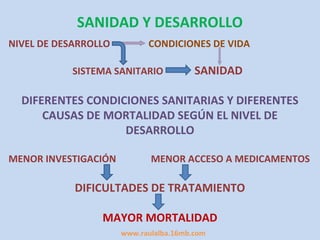 SANIDAD Y DESARROLLO
NIVEL DE DESARROLLO         CONDICIONES DE VIDA

           SISTEMA SANITARIO            SANIDAD

  DIFERENTES CONDICIONES SANITARIAS Y DIFERENTES
      CAUSAS DE MORTALIDAD SEGÚN EL NIVEL DE
                   DESARROLLO

MENOR INVESTIGACIÓN          MENOR ACCESO A MEDICAMENTOS

            DIFICULTADES DE TRATAMIENTO

                 MAYOR MORTALIDAD
                      www.raulalba.16mb.com
 