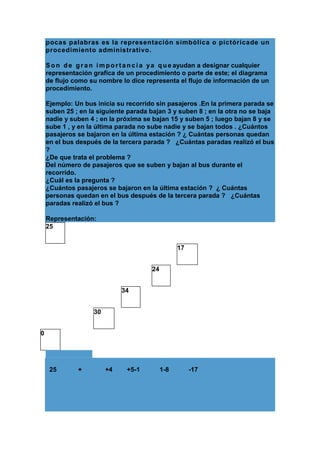 pocas palabras es la representación simbólica o pictóricade un
procedimiento administrativo.
S o n d e g r a n i m p o r t a n c i a y a q u e ayudan a designar cualquier
representación grafica de un procedimiento o parte de este; el diagrama
de flujo como su nombre lo dice representa el flujo de información de un
procedimiento.
Ejemplo: Un bus inicia su recorrido sin pasajeros .En la primera parada se
suben 25 ; en la siguiente parada bajan 3 y suben 8 ; en la otra no se baja
nadie y suben 4 ; en la próxima se bajan 15 y suben 5 ; luego bajan 8 y se
sube 1 , y en la última parada no sube nadie y se bajan todos . ¿Cuántos
pasajeros se bajaron en la última estación ? ¿ Cuántas personas quedan
en el bus después de la tercera parada ? ¿Cuántas paradas realizó el bus
?
¿De que trata el problema ?
Del número de pasajeros que se suben y bajan al bus durante el
recorrido.
¿Cuál es la pregunta ?
¿Cuántos pasajeros se bajaron en la última estación ? ¿ Cuántas
personas quedan en el bus después de la tercera parada ? ¿Cuántas
paradas realizó el bus ?
Representación:
25
17
24
34
30
0

25

+

+4

+5-1

1-8

-17

 