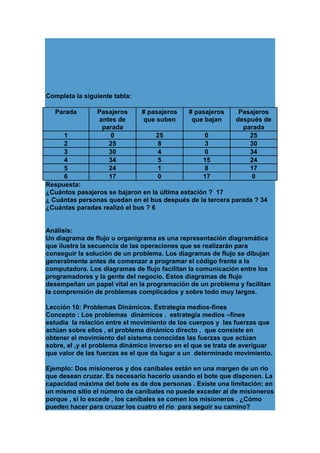 Completa la siguiente tabla:
Parada

Pasajeros
antes de
parada
0
25
30
34
24
17

# pasajeros
que suben

# pasajeros
que bajan

Pasajeros
después de
parada
25
30
34
24
17
0

1
25
0
2
8
3
3
4
0
4
5
15
5
1
8
6
0
17
Respuesta:
¿Cuántos pasajeros se bajaron en la última estación ? 17
¿ Cuántas personas quedan en el bus después de la tercera parada ? 34
¿Cuántas paradas realizó el bus ? 6

Análisis:
Un diagrama de flujo u organigrama es una representación diagramática
que ilustra la secuencia de las operaciones que se realizarán para
conseguir la solución de un problema. Los diagramas de flujo se dibujan
generalmente antes de comenzar a programar el código frente a la
computadora. Los diagramas de flujo facilitan la comunicación entre los
programadores y la gente del negocio. Estos diagramas de flujo
desempeñan un papel vital en la programación de un problema y facilitan
la comprensión de problemas complicados y sobre todo muy largos.
Lección 10: Problemas Dinámicos. Estrategia medios-fines
Concepto : Los problemas dinámicos . estrategia medios –fines
estudia la relación entre el movimiento de los cuerpos y las fuerzas que
actúan sobre ellos , el problema dinámico directo , que consiste en
obtener el movimiento del sistema conocidas las fuerzas que actúan
sobre, el ,y el problema dinámico inverso en el que se trata de averiguar
que valor de las fuerzas es el que da lugar a un determinado movimiento.
Ejemplo: Dos misioneros y dos caníbales están en una margen de un río
que desean cruzar. Es necesario hacerlo usando el bote que disponen. La
capacidad máxima del bote es de dos personas . Existe una limitación: en
un mismo sitio el número de caníbales no puede exceder al de misioneros
porque , si lo excede , los caníbales se comen los misioneros . ¿Cómo
pueden hacer para cruzar los cuatro el río para seguir su camino?

 