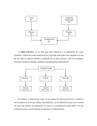 10
c.) Flujo Selectivo: Es un flujo que hace referencia a la elaboración de varios
productos a partir del mismo material inicial. Se puede mencionar como ejemplo en el uso
de este flujo la empresa petrolera, resultando de un único proceso más de un producto
principal o producto conjunto, también se pueden generar subproductos.
En relación al flujo de los costos, en un sistema de costos por proceso es similar al
de un sistema de costos por órdenes de producción con la diferencia de que en un sistema
de costo por órdenes de producción los costos se acumulan para cada orden y en este
sistema los costos se acumulan para cada proceso o departamento.
Corte
P1
Partes de
Instalación
P3
Pintura
P2
Pruebas
P4
Combinación
P5
Petróleo Crudo
Gasolina Asfalto Kerosén
Almacén
Prod. Term.
Almacén
Prod. Term.
Almacén
Prod. Term.
 
