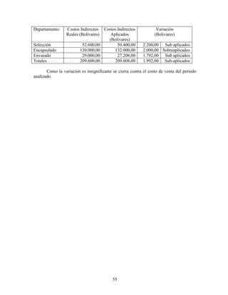 55
Departamento: Costos Indirectos
Reales (Bolívares)
Costos Indirectos
Aplicados
(Bolívares)
Variación
(Bolivares)
Selección 52.600,00 50.400,00 2.200,00 Sub aplicados
Encapsulado 130.000,00 132.000,00 2.000,00 Sobreaplicados
Envasado 29.000,00 27.208,00 1.792,00 Sub aplicados
Totales 209.600,00 209.608,00 1.992,00 Sub-aplicados
Como la variación es insignificante se cierra contra el costo de venta del periodo
analizado.
 