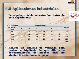 4.8 Aplicaciones industriales 
• La siguiente tabla muestra los datos de 
este experimento 
Concentración 
de madera 
dura 
Observaciones 
Totales 
1 2 3 4 5 6 
5% 7 8 15 11 9 10 60 
10% 12 17 13 18 19 15 94 
15% 14 18 19 17 16 18 102 
20% 19 25 22 23 18 20 127 
• Realice un análisis de varianza para 
probar la hipótesis de que diferentes 
concentraciones de madera dura no 
afectan la resistencia del papel 
383 
 