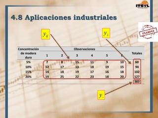 4.8 Aplicaciones industriales 
Concentración 
de madera 
dura 
Observaciones 
Totales 
1 2 3 4 5 6 
5% 7 8 15 11 9 10 60 
10% 12 17 13 18 19 15 94 
15% 14 18 19 17 16 18 102 
20% 19 25 22 23 18 20 127 
383 
i y 
 y 
ij y 
 