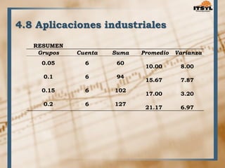 4.8 Aplicaciones industriales 
RESUMEN 
Grupos Cuenta Suma Promedio Varianza 
0.05 6 60 
10.00 8.00 
0.1 6 94 
15.67 7.87 
0.15 6 102 
17.00 3.20 
0.2 6 127 
21.17 6.97 
 