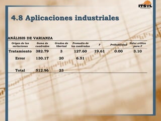 4.8 Aplicaciones industriales 
ANÁLISIS DE VARIANZA 
Origen de las 
variaciones 
Suma de 
cuadrados 
Grados de 
libertad 
Promedio de 
los cuadrados 
F Probabilidad 
Valor crítico 
para F 
Tratamiento 382.79 3 127.60 19.61 0.00 3.10 
Error 130.17 20 6.51 
Total 512.96 23 
 