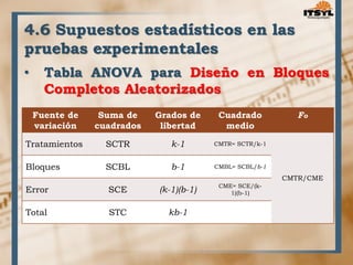 4.6 Supuestos estadísticos en las 
pruebas experimentales 
• Tabla ANOVA para Diseño en Bloques 
Completos Aleatorizados 
Fuente de 
variación 
Suma de 
cuadrados 
Grados de 
libertad 
Cuadrado 
medio 
Fo 
Tratamientos SCTR k-1 CMTR= SCTR/k-1 
CMTR/CME 
Bloques SCBL b-1 CMBL= SCBL/b-1 
Error SCE (k-1)(b-1) CME= SCE/(k- 
1)(b-1) 
Total STC kb-1 
 