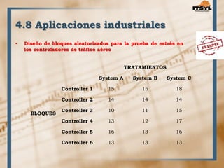 4.8 Aplicaciones industriales 
• Diseño de bloques aleatorizados para la prueba de estrés en 
los controladores de tráfico aéreo 
TRATAMIENTOS 
System A System B System C 
BLOQUES 
Controller 1 15 15 18 
Controller 2 14 14 14 
Controller 3 10 11 15 
Controller 4 13 12 17 
Controller 5 16 13 16 
Controller 6 13 13 13 
 