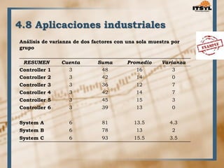 4.8 Aplicaciones industriales 
Análisis de varianza de dos factores con una sola muestra por 
grupo 
RESUMEN Cuenta Suma Promedio Varianza 
Controller 1 3 48 16 3 
Controller 2 3 42 14 0 
Controller 3 3 36 12 7 
Controller 4 3 42 14 7 
Controller 5 3 45 15 3 
Controller 6 3 39 13 0 
System A 6 81 13.5 4.3 
System B 6 78 13 2 
System C 6 93 15.5 3.5 
 