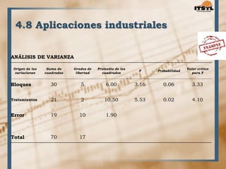 4.8 Aplicaciones industriales 
ANÁLISIS DE VARIANZA 
Origen de las 
variaciones 
Suma de 
cuadrados 
Grados de 
libertad 
Promedio de los 
cuadrados 
F Probabilidad 
Valor crítico 
para F 
Bloques 30 5 6.00 3.16 0.06 3.33 
Tratamientos 21 2 10.50 5.53 0.02 4.10 
Error 19 10 1.90 
Total 70 17 
 