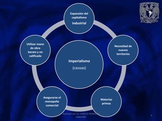Expansión del
capitalismo
industrial
Utilizar mano
de obra
barata y no
calificada
Necesidad de
nuevos
territorios
Imperialismo
(causas)
Asegurarse el
monopolio
comercial
Materias
primas
Realizado por LIC. AURELIO MENDOZA
GARDUÑO
8
 