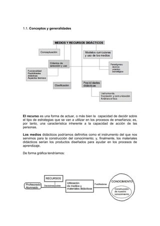 1.1. Conceptos y generalidades
El recurso es una forma de actuar, o más bien la capacidad de decidir sobre
el tipo de estrategias que se van a utilizar en los procesos de enseñanza; es,
por tanto, una característica inherente a la capacidad de acción de las
personas.
Los medios didácticos podríamos definirlos como el instrumento del que nos
servimos para la construcción del conocimiento; y, finalmente, los materiales
didácticos serían los productos diseñados para ayudar en los procesos de
aprendizaje.
De forma gráfica tendríamos:
 