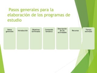 Pasos generales para la
elaboración de los programas de
estudio
Datos
generales
Introducción
Objetivos
terminales
Contenido
temático
Descripción
de las
actividades
Recursos
Tiempo
estimado
 