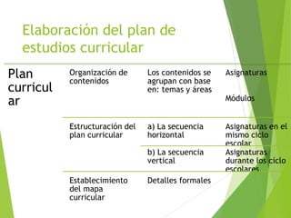Elaboración del plan de
estudios curricular
Plan
curricul
ar
Organización de
contenidos
Los contenidos se
agrupan con base
en: temas y áreas
Asignaturas
Módulos
Estructuración del
plan curricular
a) La secuencia
horizontal
Asignaturas en el
mismo ciclo
escolar
b) La secuencia
vertical
Asignaturas
durante los ciclo
escolares
Establecimiento
del mapa
curricular
Detalles formales
 