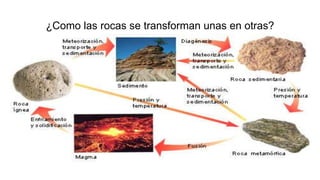 ¿Como las rocas se transforman unas en otras?
 