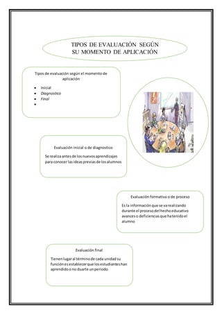 TIPOS DE EVALUACIÓN SEGÚN
SU MOMENTO DE APLICACIÓN
Tipos de evaluación según el momento de
aplicación
 Inicial
 Diagnostico
 Final

Evaluación inicial o de diagnostico
Se realizaantesde losnuevosaprendizajes
para conocer lasideaspreviasde losalumnos
Evaluación formativa o de proceso
Es la informaciónque se varealizando
durante el procesodel hechoeducativo
avanceso deficienciasque hatenidoel
alumno
Evaluación final
Tienenlugaral términode cada unidadsu
funciónesestablecerque losestudianteshan
aprendidoono duarte unperiodo
 