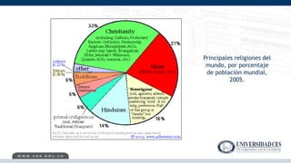 Principales religiones del
mundo, por porcentaje
de población mundial,
2005.
 