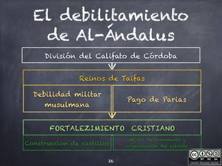 Javier Anzano Jericó
El debilitamiento
de Al-Ándalus
26
División del Califato de Córdoba
Debilidad militar
musulmana
FORTALEZIMIENTO CRISTIANO
Reinos de Taifas
Pago de Parias
Construcción de castillos
Mejora de armamento y
organización del ejército
 