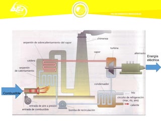 Combustible
Energía
eléctrica
 