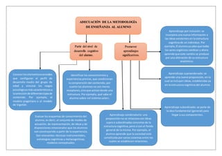 ADECUACIÓN DE LA METODOLOGÍA
DE ENSEÑANZA AL ALUMNO
Partir del nivel de
desarrollo cognitivo
del alumno.
Promover
aprendizajes
significativos.
Conocerloselementosesenciales
que configuran el perfil de
desarrollo medio del grupo de
edad y vincular los rasgos
psicológicosmáscaracterísticosa
laselecciónde diferentestiposde
contenido. Por ejemplo, el
modelo piagetiano o el modelo
de Vigotski.
Identificar los conocimientos y
experiencias previas, que condicionan
la comprensión del contenido, por
cuanto los alumnos no son meros
receptores,sinoque actúandesde una
estructura. Por ejemplo, qué sabe el
alumno sobre «el sistema solar».
Aprendizaje combinatorio: una
proposición no se relaciona con ideas
supra o subordinadas concretas de la
estructura cognitiva, pero sí con el fondo
general de la misma. Por ejemplo, el
alumno aprende que la sociedad está
constituida por varios sistemas entre los
cuales se establecen relaciones.
Evaluar los esquemas de conocimiento del
alumno, es decir, el conjunto de modos de
actuación, de representación, de ideas y de
disposiciones emocionales que los alumnos
van construyendo a partir de la experiencia.
Son relevantes: técnicas instrumentales,
estrategias cognitivas y metacognitivas,
modelos conceptuales.
Aprendizaje subordinado: se parte de
la idea fundamental (general) para
llegar a sus componentes.
Aprendizaje supraordenado: se
aprende una nueva proposición, en la
cual se incluyen ideas, establecidas ya
en la estructura cognitiva del alumno.
Aprendizaje por inclusión: se
incorpora una nueva información a
las ideas existentes en la estructura
cognitiva de un individuo. Por
ejemplo,El alumnoyasabe que todos
los seres orgánicos cambian y ahora
aprende que este cambio se produce
por una alteración de su estructura
anatómica.
 