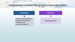 ENFERMEDADES CAUSADAS POR EXCESO O AUSENCIA DEL VANADIO
AUSENCIA
Problemas cardiovasculares
Envejecimiento prematuro
Parálisis articular
Aumento de colesterol
EXCESO
Irritación pulmonar
 