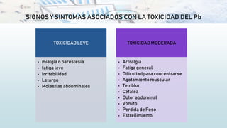 SIGNOS Y SINTOMAS ASOCIADOS CON LA TOXICIDAD DEL Pb
TOXICIDAD LEVE
• mialgia o parestesia
• fatiga leve
• Irritabilidad
• Letargo
• Molestias abdominales
TOXICIDAD MODERADA
• Artralgia
• Fatiga general
• Dificultad para concentrarse
• Agotamiento muscular
• Temblor
• Cefalea
• Dolor abdominal
• Vomito
• Perdida de Peso
• Estreñimiento
 