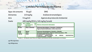 Limites Permisibles de Plomo
Agua de consumo 10 μg/l OMS
Alimentos 2.0 mg/kg Análisis bromatológico
Aire 1.5 μg/m3 Agencia de protección Ambiental
Suelo 400 mg/kg EEUU y 140 mg/kg Canadá
μg= Microgramos
mg= Miligramos
 