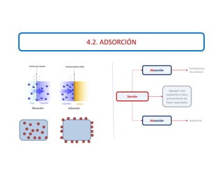4.2. ADSORCIÓN
Sorción
Absorción
Adsorción
Agregar una
sustancia a otra,
proveniente de
fases separadas
Transferencia
de volumen
Superficial
 