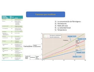Factores que modifican
1) La concentración de fibrinógeno
2) Hematocrito
3) Radio del vaso
4) La velocidad lineal
5) Temperatura
Fuerza/área
 